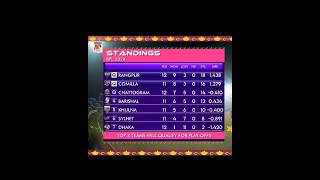 Bangladesh Premier League 2024 Playoffs Qualification