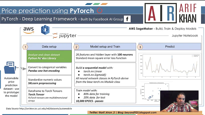 Price prediction using PyTorch - deep learning framework - Using AWS SageMaker, Jupyter Notebook