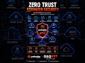Palo Alto NGFW Explained 🔥 (Next-Gen Firewall in 30s)