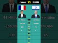 France vs Israel Military Power Comparison 2026 #shorts #youtubeshorts #country #france #israel