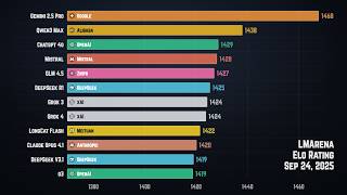 The World's Best AI (Artificial Intelligence), Ranked (2023-2026)
