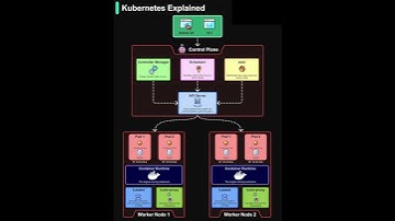 Kubernetes Explained | Control Plane and Worker Nodes Overview
