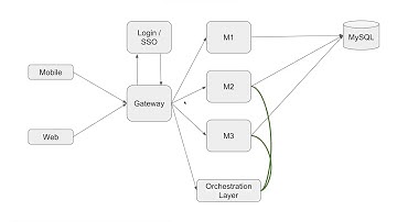 Spring Cloud - May Tech of the Month