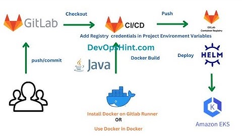 Java+Maven+GitLab CI CD+Docker+GCR+Helm+Kubernetes | Deploy Java Helm Chart on AWS EKS using GitLab
