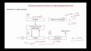 Computer System Architecture chap 10 Multiplication Algorithms Wealth