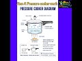 Pressure cooker work