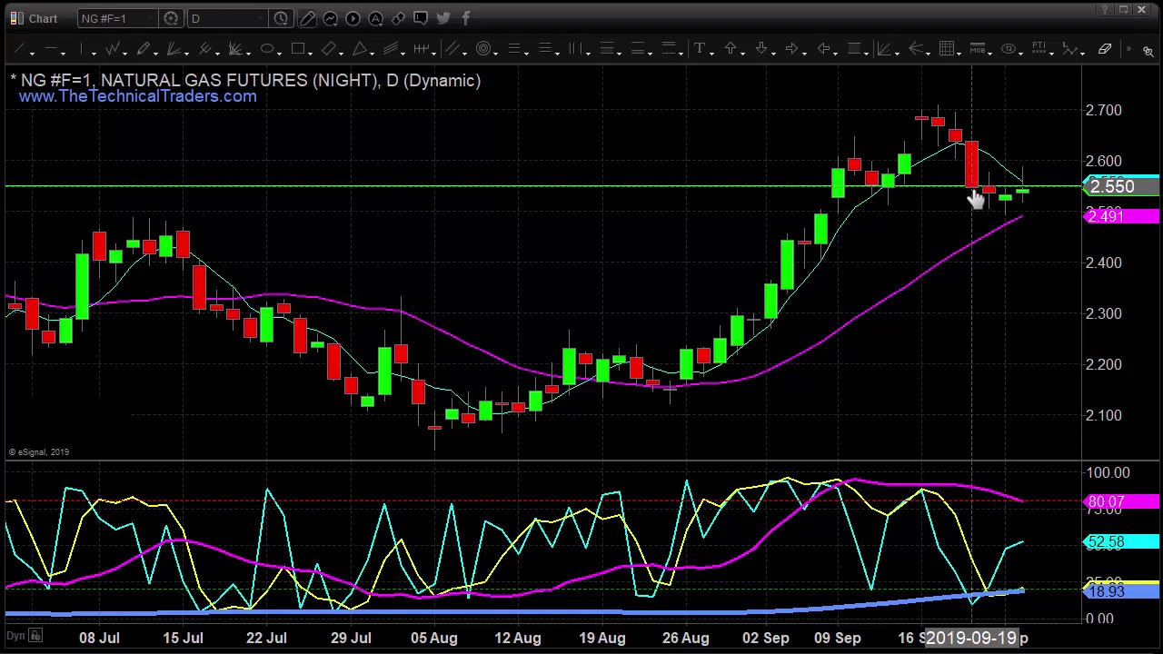 Key Turning Points for SP500, Bonds, Gold Miners - Sept 24 2019