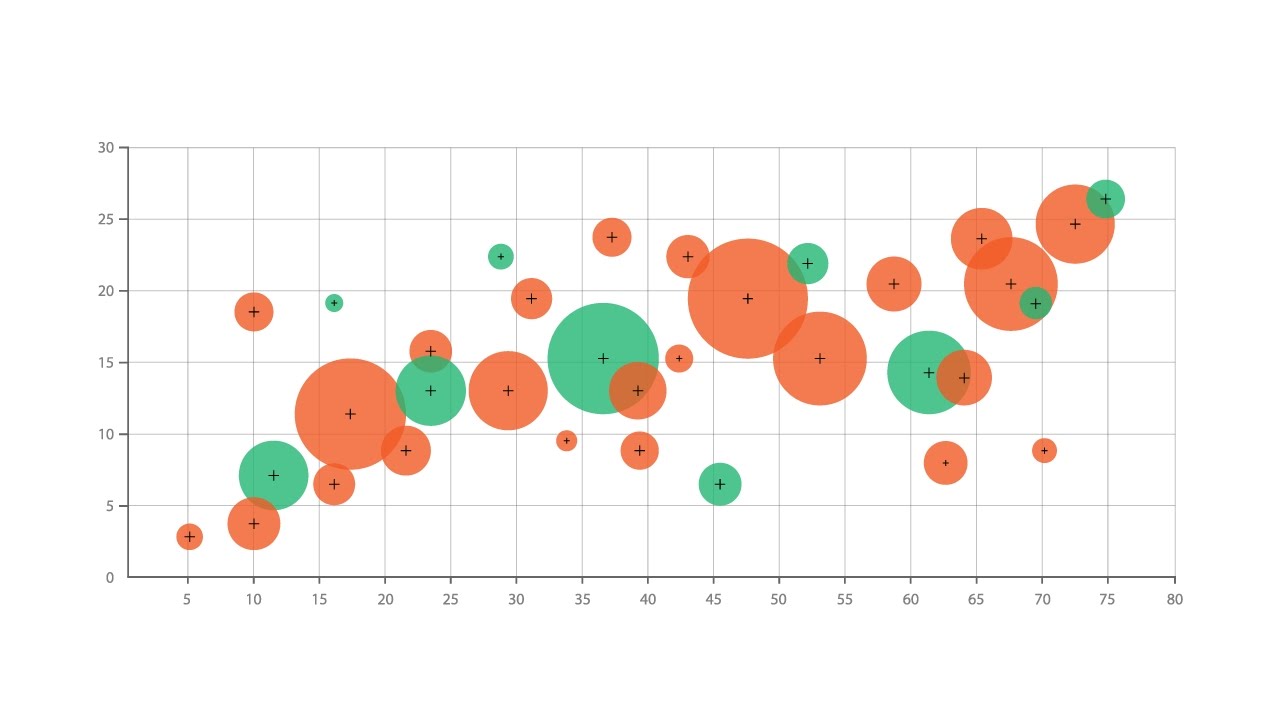 Com Bubble Chart