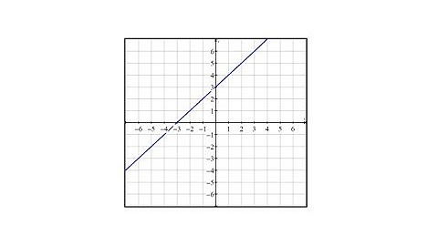 Deterine Function Input and Outputs from a Graph (Linear)