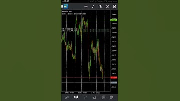 Trading using MITB indicator