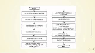 Audio Coding - 06 PQMF Filter Bank, MPEG-1 / MPEG-2 BC Audio - 07 MPEG-1 Audio Decoder