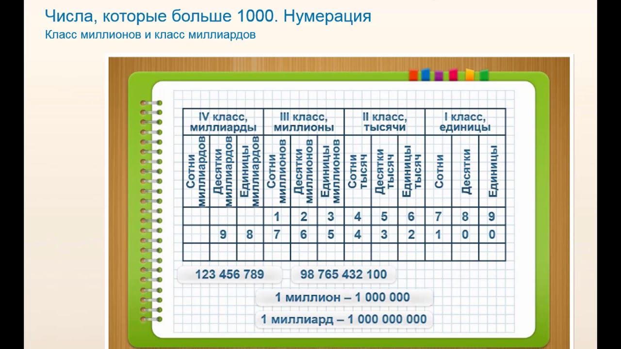 Математика контрольная нумерация в пределах. Нумерация чисел 4 класс. Нумерация чисел больше 1000 4 класс. Математические классы и разряды. Числа которые больше 1000 4 класс.