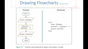 Programming Logic and Design: Pseudocode statements and flowchart symbol