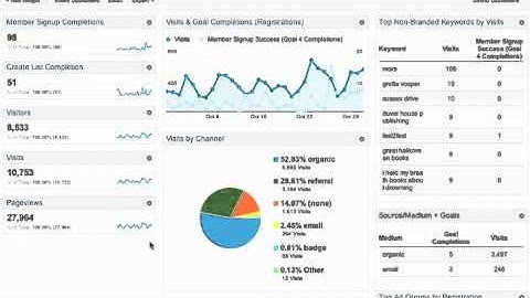 Google Analytics Dashboards: 1 Minute Marketing with Monique @BoxcarMarketing