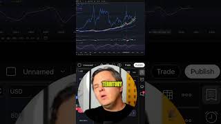 Fed Rates + Oil Spike + Ukraine War = Market Disaster #economy #stocks