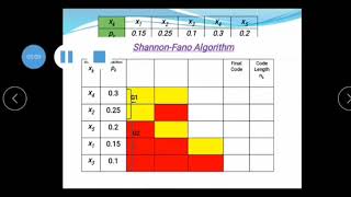 Shannon - Fano Encoding by T. MOHANDOSS