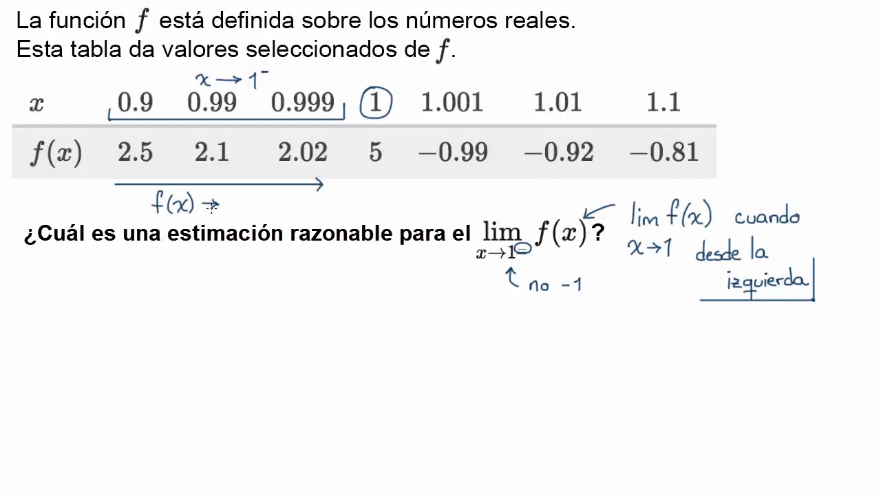 Límites unilaterales para tablas | Khan Academy en Español matemática e suas tecnologias
