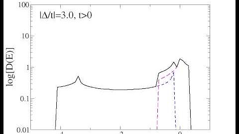 DOS of fermions in the t positive ionic Hubbard model