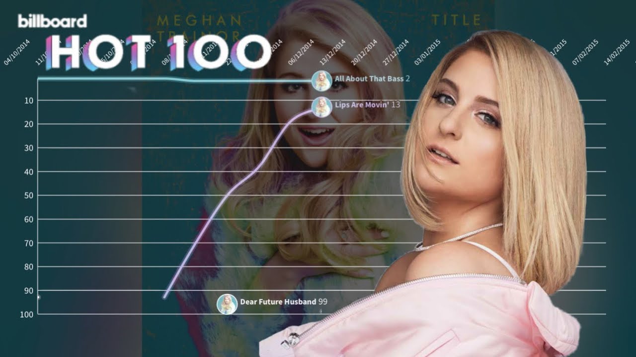 Meghan Trainor Billboard Hot 100 Chart History (20142022) YouTube