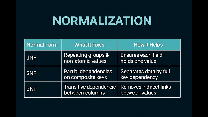Learn Database Normalization Fast | 1NF, 2NF, 3NF Explained Simply (2025)