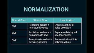 Learn Database Normalization Fast | 1NF, 2NF, 3NF Explained Simply (2025)