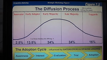 MBS-Marketing-The Diffusion Process is not the Adoption Cycle