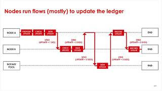 Corda Bootcamp 15 - Flows Theory