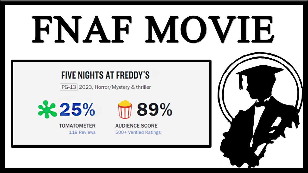 Five Nights at Freddy's Rotten Tomatoes audience score is triple critic  score - Dexerto