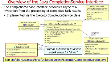 Java ExecutorCompletionService: Introduction