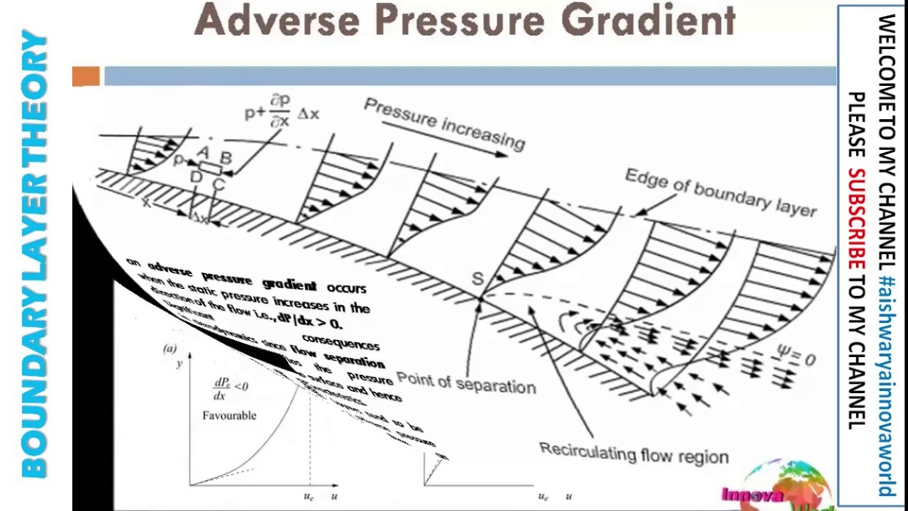 Tricks: Boundary Layer Theory ||Solved MCQ ||Competitive Exam || Aishwarya Dhara || Innova World