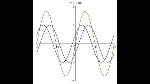 Sum of sine waves travelling in opposite directions