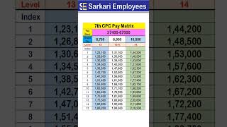 7Th Cpc Pay Matrix Level 13, 13A And 14