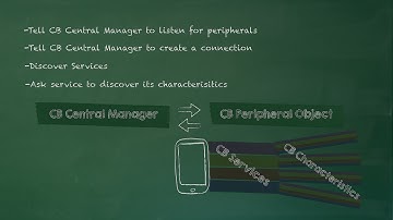 How to Create a PSoC BLE App: Lesson 6 Create the App