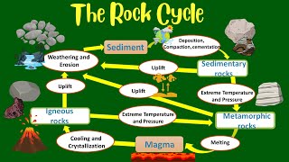 Rock Cycle Part 2