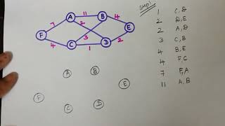 Kruskal's Algorithm | Minimum Spanning Tree | Graph Data Structures | DAA | Algorithms |