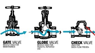 How Plumbing Works