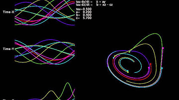 A visualization of Rössler attractor by Processing 3+