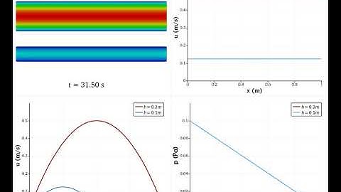 [CFD] [OPENFOAM][2D] Flow Between Parallel Plates: Delta pressure  = 1