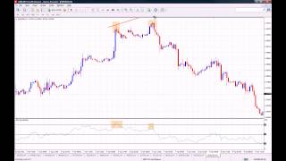 How to use the RSI (Relative Strength Index) Indicator on MT4