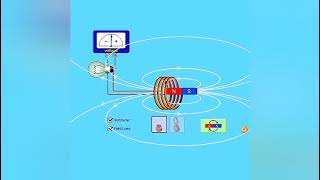 FARADAY'S LAW || Simulation🔥🔥