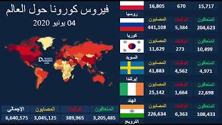 بالأرقام .. 04 يونيو 2020 م . آخر إحصائيات تفشي فيروس كورونا في العالم والدول العربية