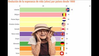 10 países con mayor esperanza de vida y su evolución desde 1800