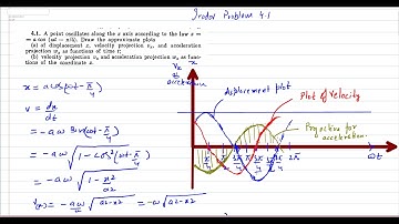 silent lecture.elocity projection function-simple harmonic motion -iit physics  irodov problem 4.1 -