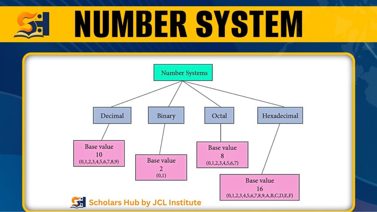 Introduction To Numbers and Numeration Systems | Scholars Hub