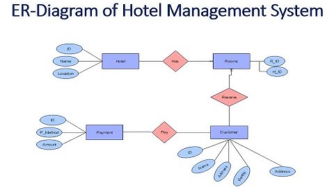Entity Relationship Diagram for Hotel | Hotel ER-Diagram | Hotel DBMS