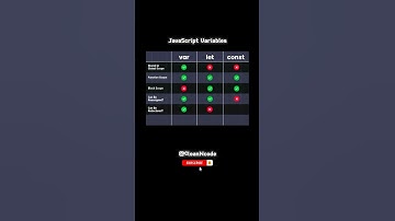 Variables in JavaScript 🎯🏆#variables #javascript #coding #education #js #javascripttutorial #shorts