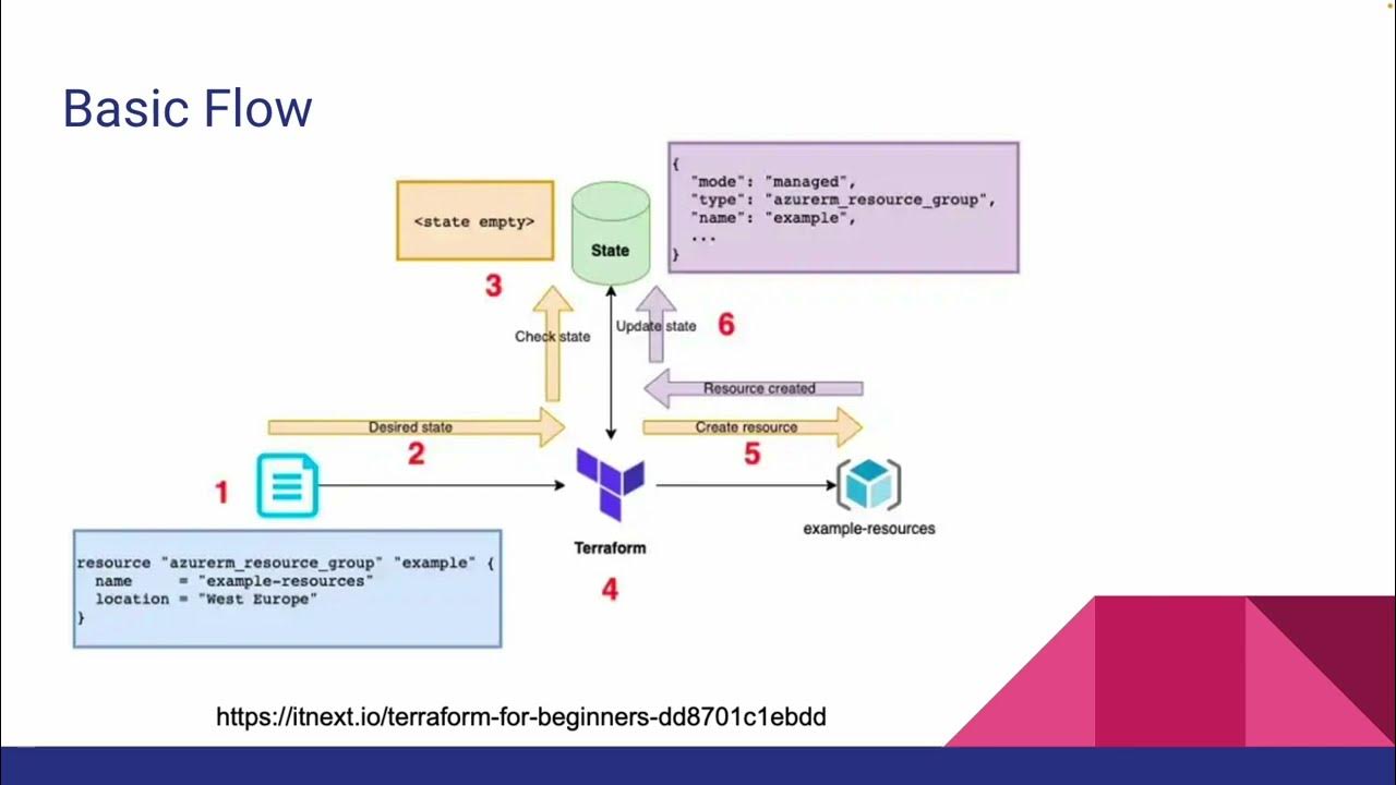 Introduction to Terraform with AWS (Presented by Ben Pomerenke) YouTube