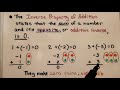 Understanding Integer Addition and Properties