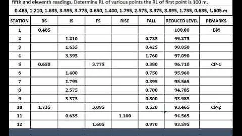 Rise and Fall Method in Levelling | Determination of reduced Levels | Surveying | Civil Engineering