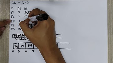 CPU Scheduling Algorithm- Round Robin